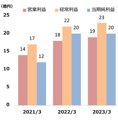 営業利益・経常利益・当期利益