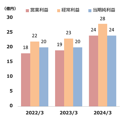 営業利益・経常利益・当期利益