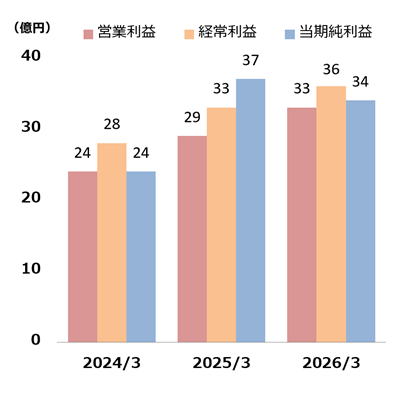 営業利益・経常利益・当期利益