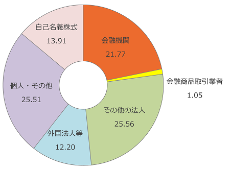 金融機関 21.77 金融商品取引業者 1.05 その他の法人 25.56 外国法人等 12.20 個人・その他 25.51 自己名義株式 13.91