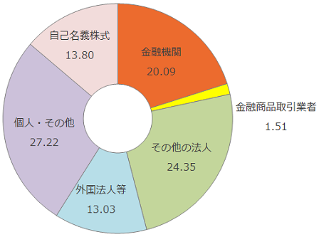 金融機関 20.09 金融商品取引業者 1.51 その他の法人 24.35 外国法人等 13.03 個人・その他 27.22 自己名義株式 13.80