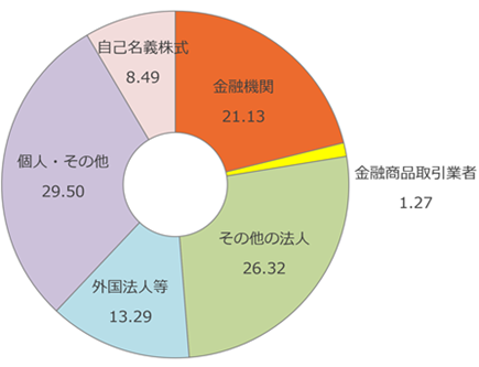 金融機関 21.13 金融商品取引業者 1.27 その他の法人 26.32 外国法人等 13.29 個人・その他 29.50 自己名義株式 8.49