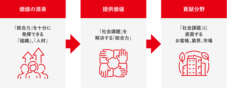 価値の源泉、提供価値、貢献分野