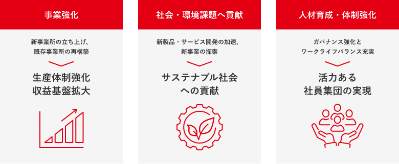 事業強化、社会・環境課題へ貢献、人材育成・体制強化