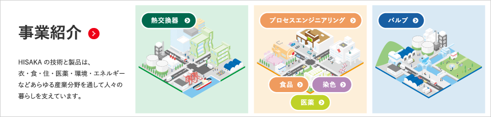 事業紹介-Four Businesses- HISAKAの技術と製品は、衣・食・住・医薬・環境・エネルギーなど あらゆる産業分野を通して人々の暮らしを支えています。