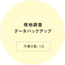 作業日数：1日現地調査 データバックアップ