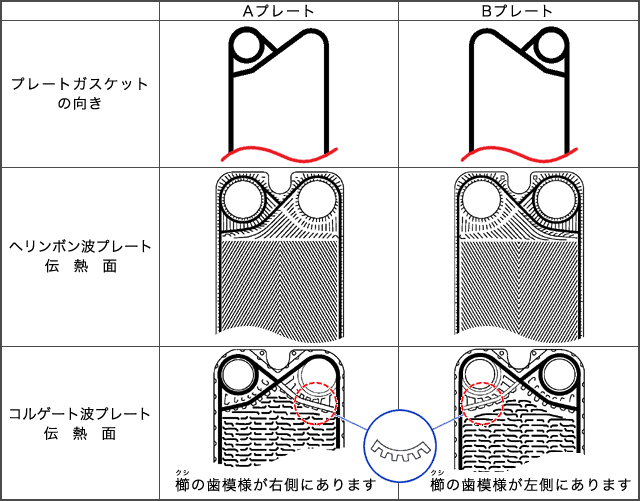 プレートのA.B呼称