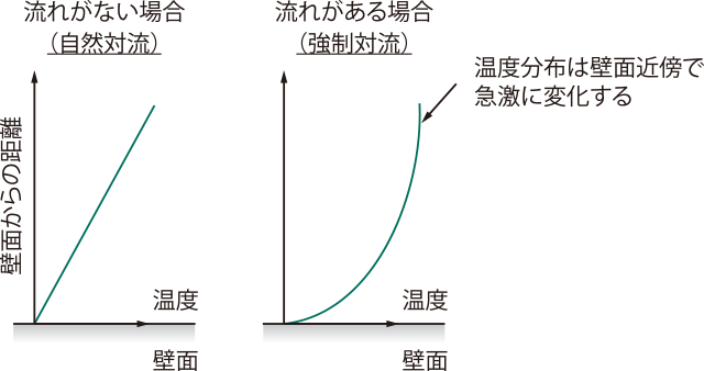 伝熱促進について 自然対流 蒸発熱伝達 凝縮熱伝達 2限目 今さら聞けない 熱交ドリル 株式会社 日阪製作所 熱交換器事業本部