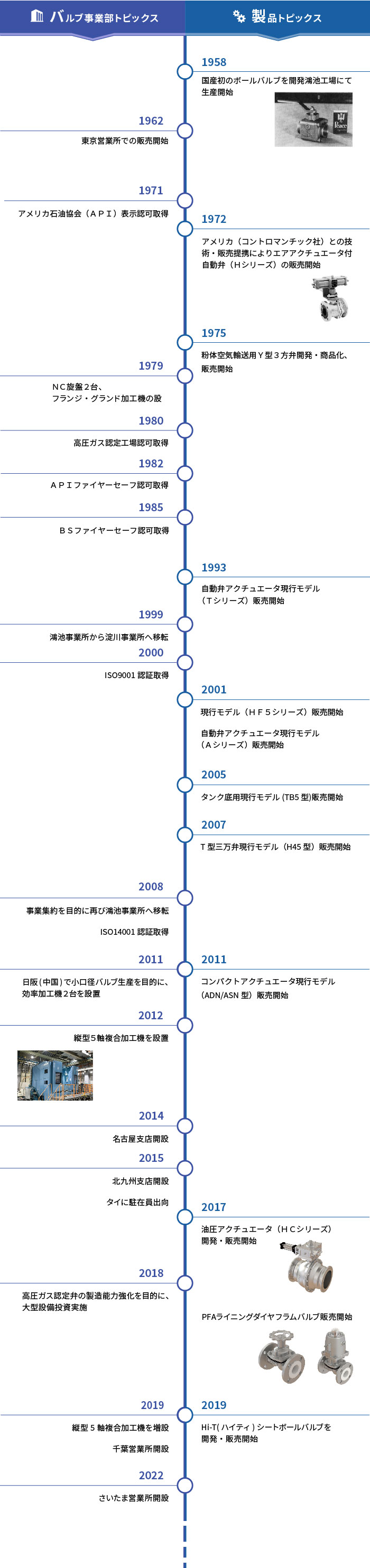 バルブ事業本部の歴史