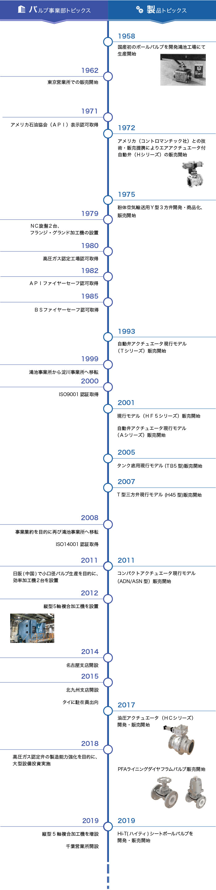 事業本部紹介 株式会社 日阪製作所 バルブ事業本部 事業本部紹介 株式会社 日阪製作所 バルブ事業本部