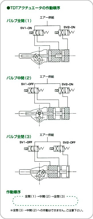 TDTアクチュエータの作動順序　TSTアクチュエータの作動順序