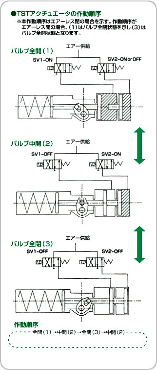 TDTアクチュエータの作動順序　TSTアクチュエータの作動順序