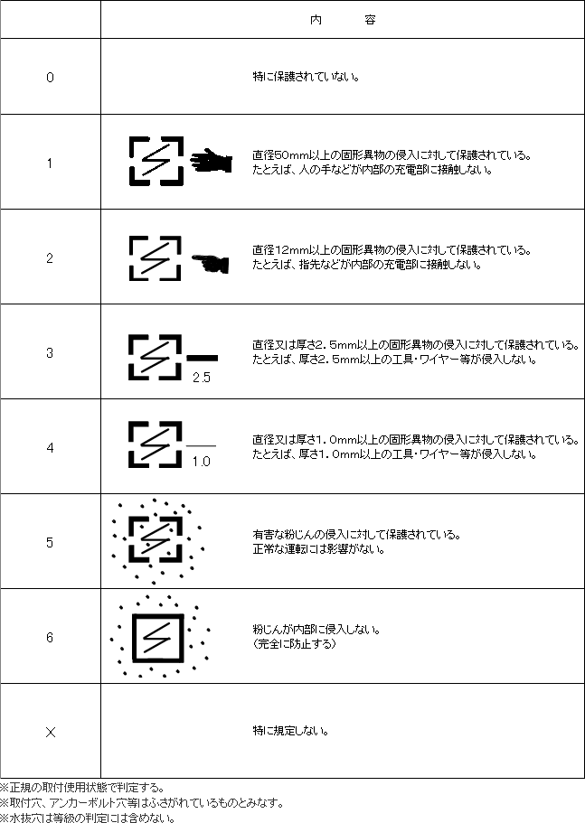 第1特性：人体及び固形異物に対する保護