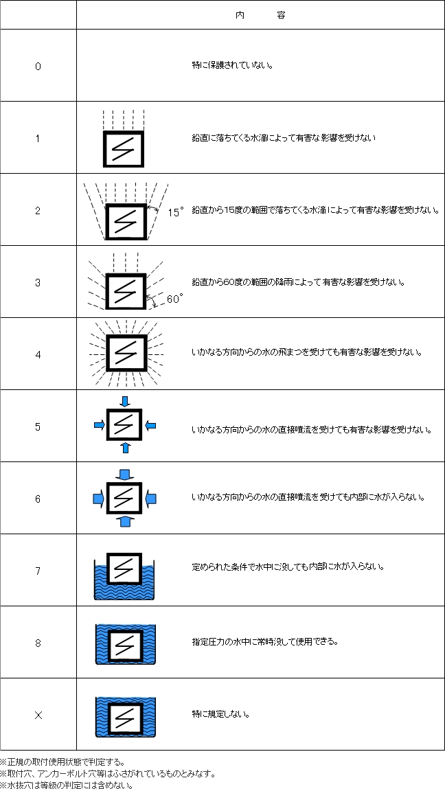 第2特性：水の浸入に対する保護