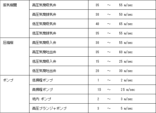 機関、圧縮機、ポンプ類の吸吐弁の流体の標準速度