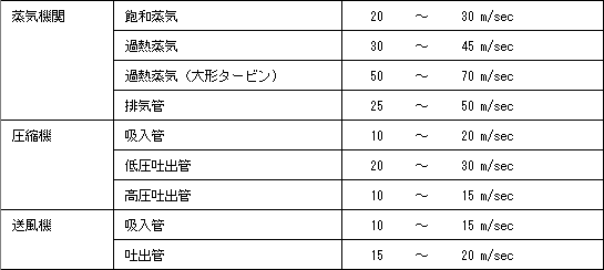 吸入、吐出口の気体の標準速度