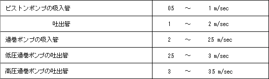 吸入、吐出口の液体の標準速度