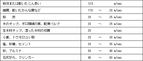 固体の気力輸送管内流体の標準速度