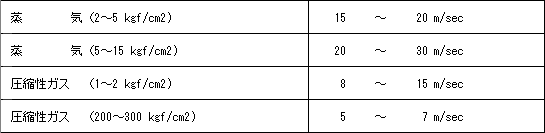 気体輸送管内流体の標準速度