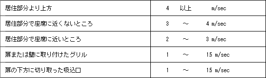 空調吸込口の空気の標準速度