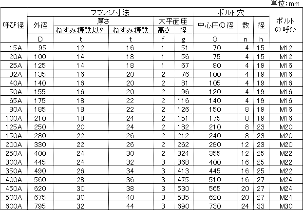 JIS10Kフランジ基準寸法(JIS B 2220/2239-2006)