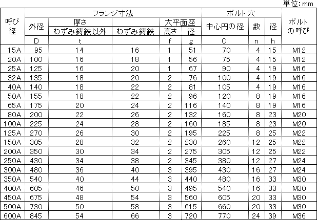 JIS20K フランジ基準寸法(JIS B 2220/2239-2006)