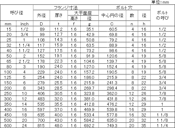 フランジ寸法一覧 技術資料 株式会社 日阪製作所 バルブ事業本部