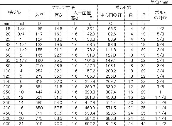 フランジ寸法一覧 技術資料 株式会社 日阪製作所 バルブ事業本部