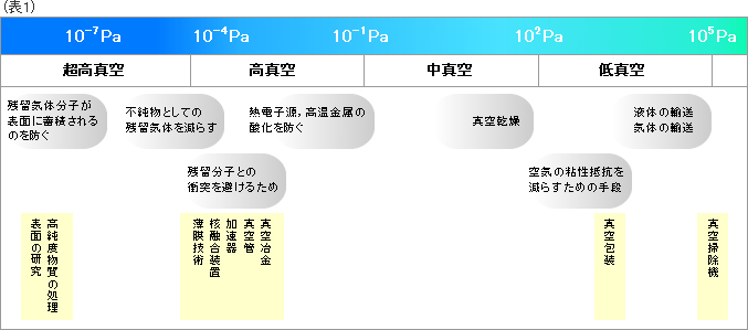 真空の応用分野とそれに対応する圧力範囲