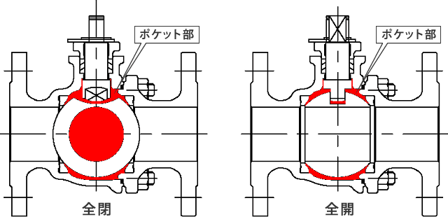 内圧上昇が起こると、次のような問題が発生します。