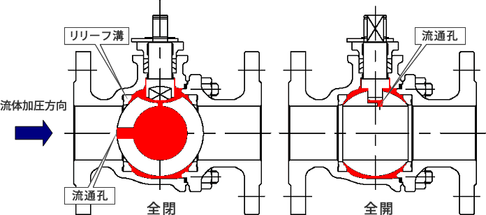 内圧上昇の防止対策