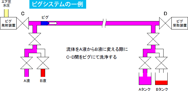 ピグシステムの一例